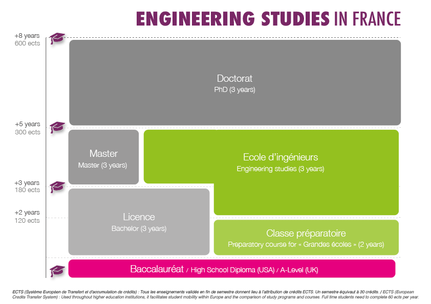 Schéma des études d'ingénieurs en France